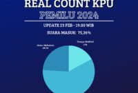 Grafik perolehan suara Pilpres 2024