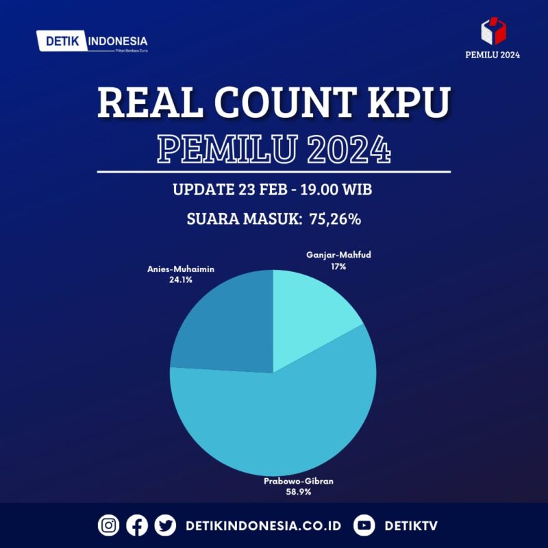 Grafik perolehan suara Pilpres 2024