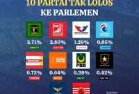 Infografis Hasil Pemilu 2024, 10 Parpol tak lolos ke DPR RI